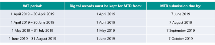 Table showing MTD dates
