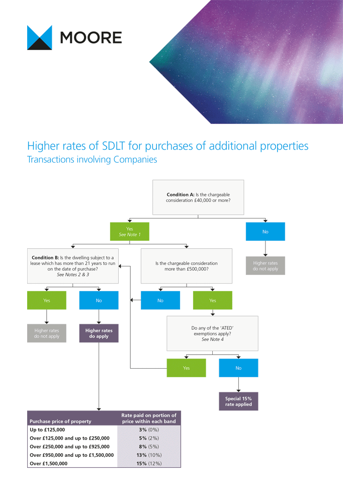 SDLT Factsheet