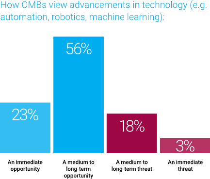 How_OMBs_view_advancements_in_technology.png